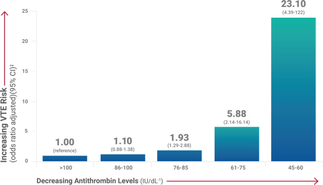 Image showing increasing VTE risk compared with decreased antithrombin levels