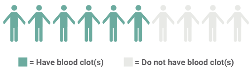 Image showing 6 out of 10 patients having recurrent blood clots