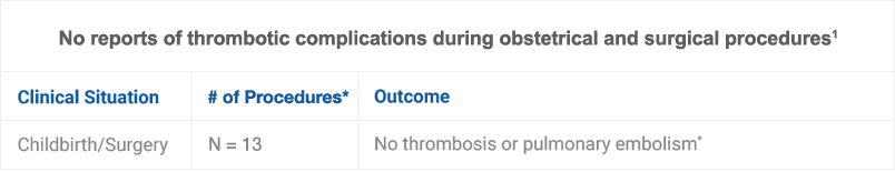 Chart showing no thrombosis or pulmonary embolism during obstetrical and surgical procedures